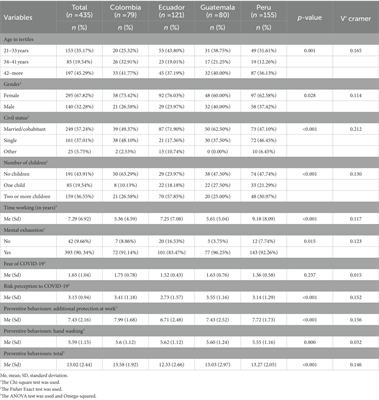 Fear of COVID-19, risk perception and preventive behavior in health workers: a cross-sectional analysis in middle-income Latin American countries